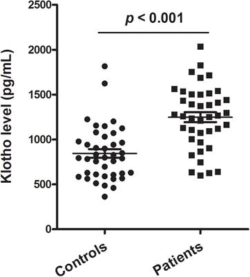 Increased Plasma Level of Longevity Protein Klotho as a Potential Indicator of Cognitive Function Preservation in Patients With Schizophrenia